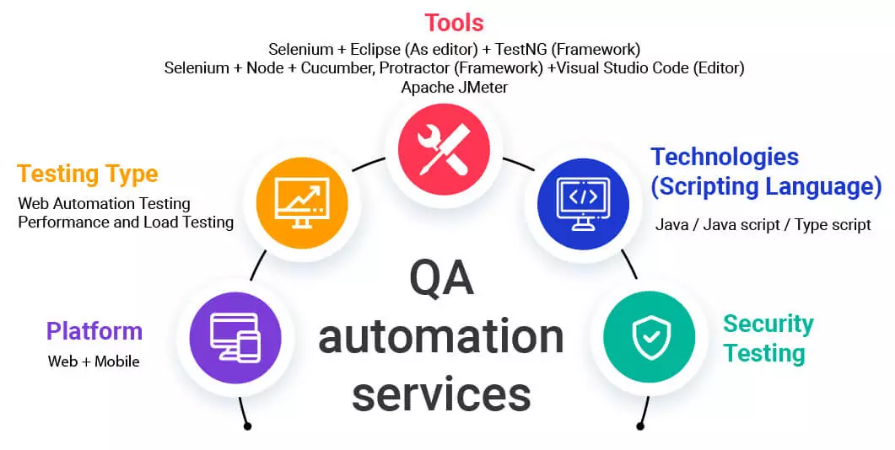 Automation Process